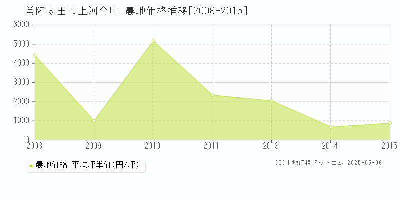 上河合町(常陸太田市)の農地価格推移グラフ(坪単価)[2008-2015年]