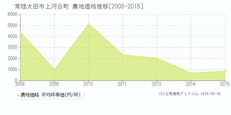 常陸太田市上河合町の農地取引価格推移グラフ 