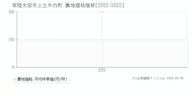 上土木内町(常陸太田市)の農地価格推移グラフ(坪単価)[2022-2022年]