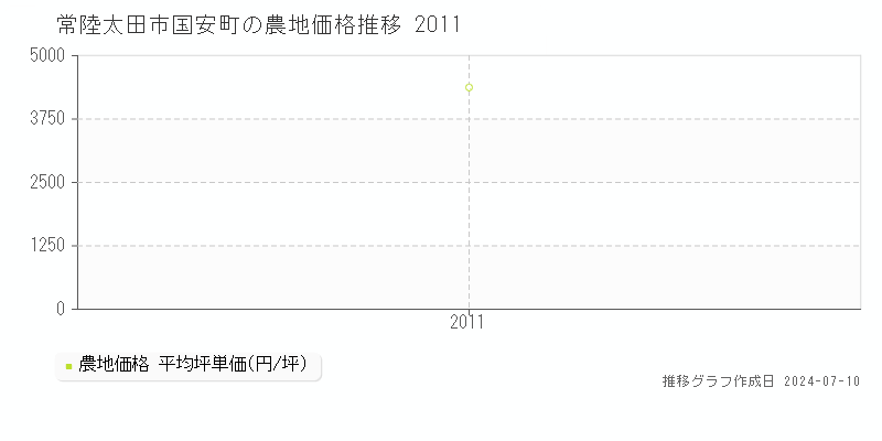 常陸太田市国安町の農地取引価格推移グラフ 