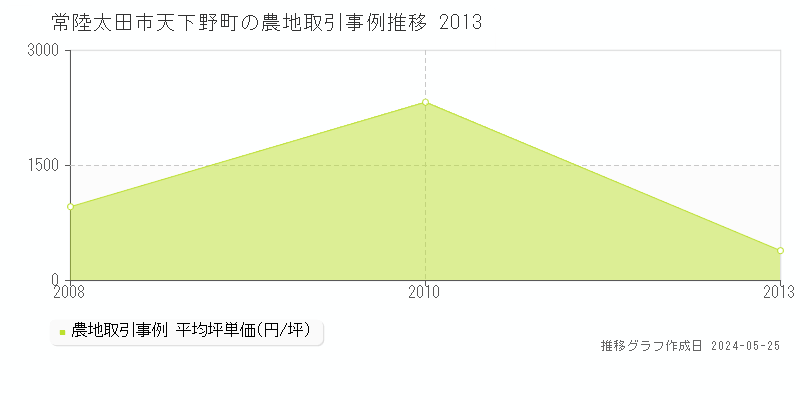 常陸太田市天下野町の農地取引価格推移グラフ 