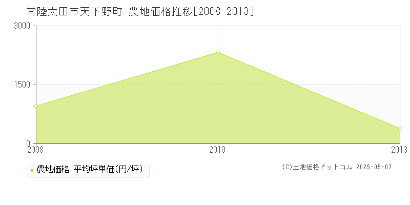 天下野町(常陸太田市)の農地価格推移グラフ(坪単価)[2008-2013年]