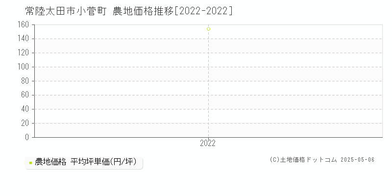 小菅町(常陸太田市)の農地価格推移グラフ(坪単価)[2022-2022年]