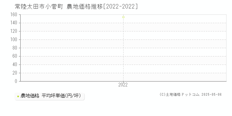 常陸太田市小菅町の農地価格推移グラフ 