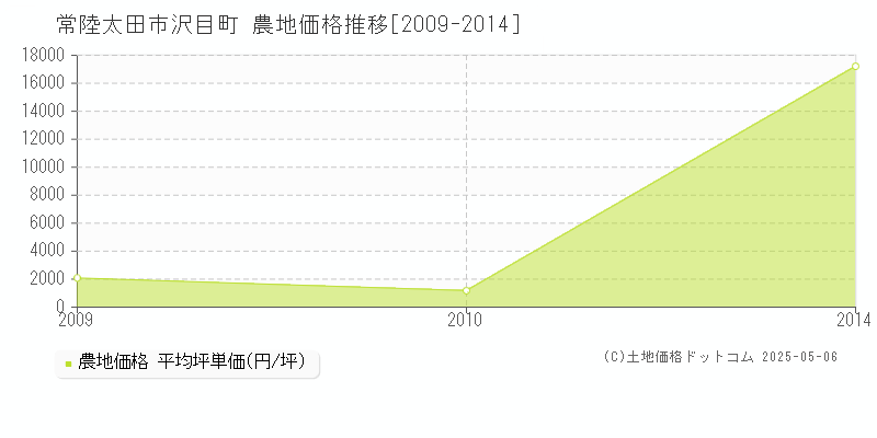 沢目町(常陸太田市)の農地価格推移グラフ(坪単価)[2009-2014年]