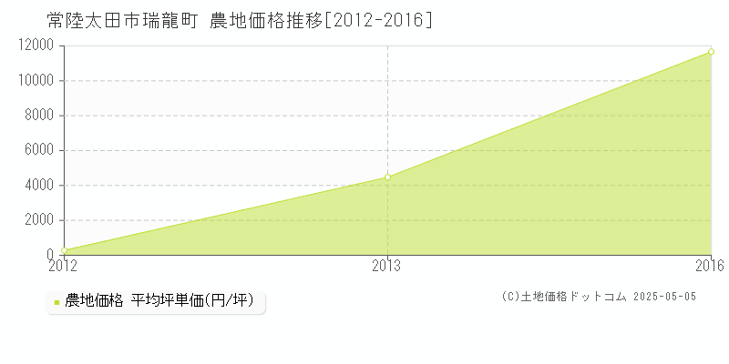 常陸太田市瑞龍町の農地取引価格推移グラフ 