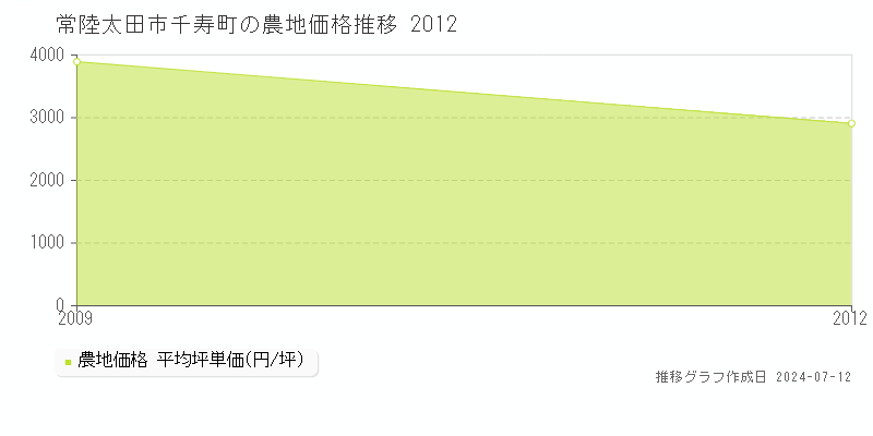 常陸太田市千寿町の農地取引価格推移グラフ 