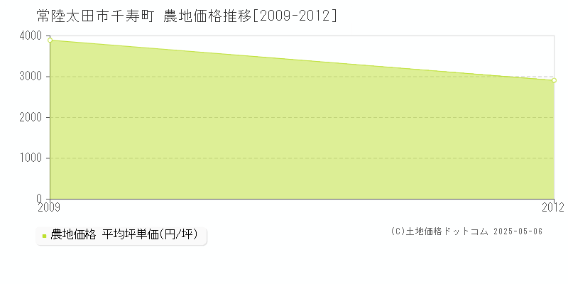 常陸太田市千寿町の農地取引価格推移グラフ 