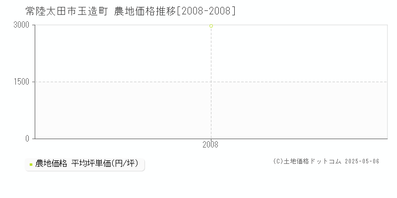 玉造町(常陸太田市)の農地価格推移グラフ(坪単価)[2008-2008年]