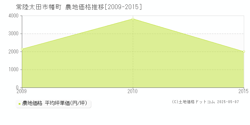 常陸太田市幡町の農地取引事例推移グラフ 