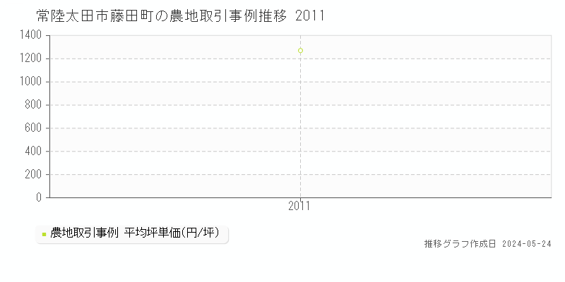 常陸太田市藤田町の農地価格推移グラフ 