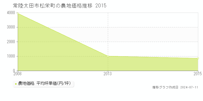 常陸太田市松栄町の農地価格推移グラフ 
