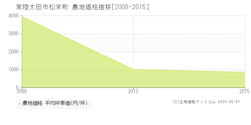 松栄町(常陸太田市)の農地価格推移グラフ(坪単価)[2008-2015年]