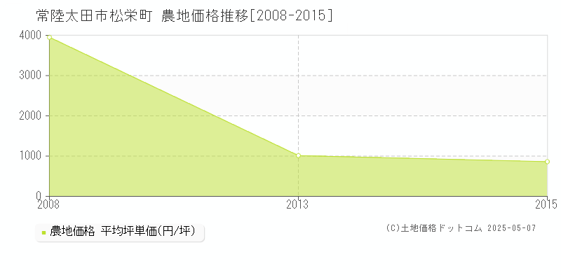 常陸太田市松栄町の農地価格推移グラフ 