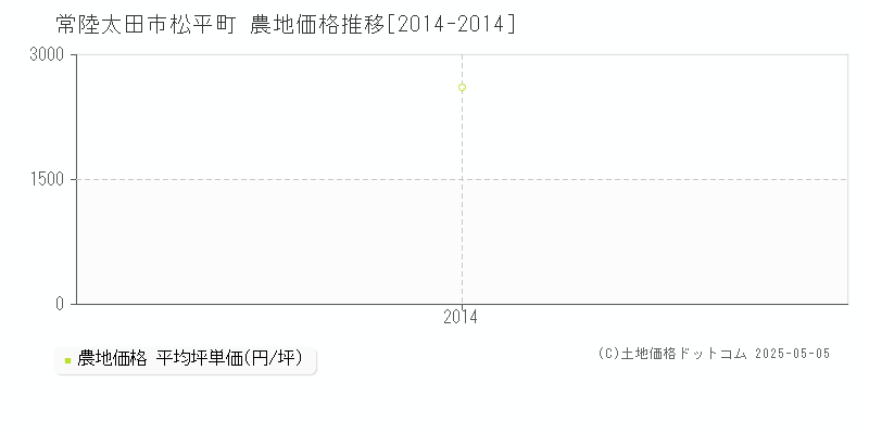 常陸太田市松平町の農地価格推移グラフ 