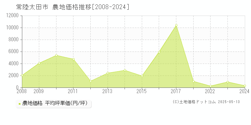 全域(常陸太田市)の農地価格推移グラフ(坪単価)[2008-2024年]