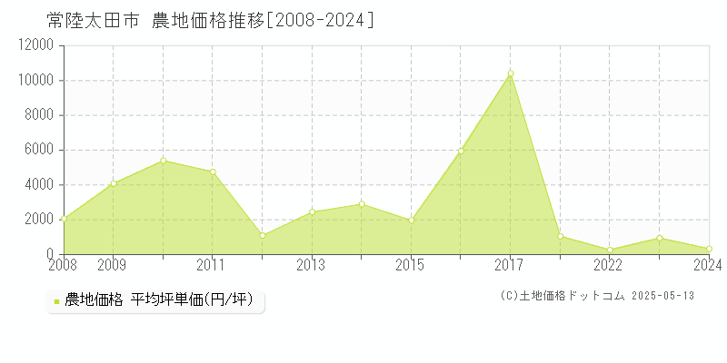 常陸太田市の農地価格推移グラフ 