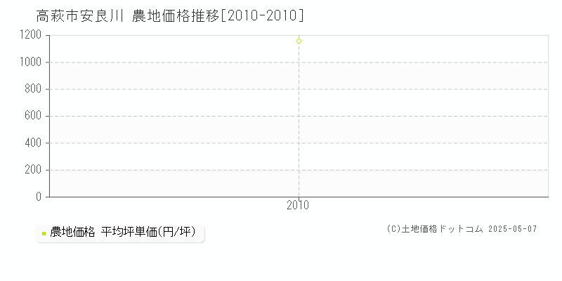 高萩市安良川の農地価格推移グラフ 