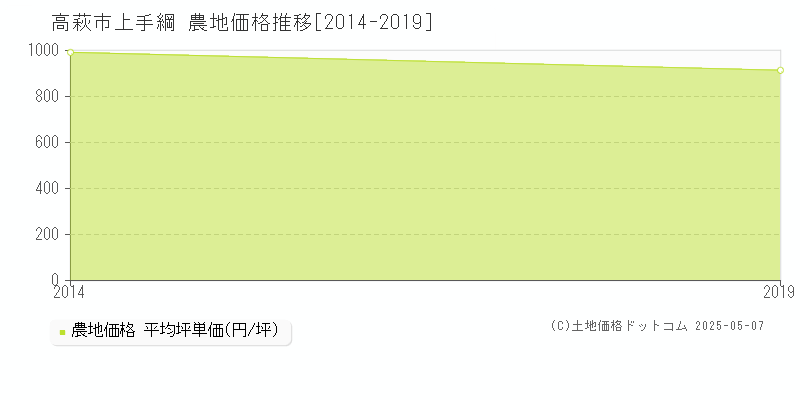 高萩市上手綱の農地価格推移グラフ 