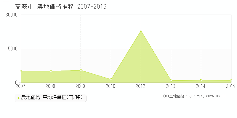 高萩市(茨城県)の農地価格推移グラフ(坪単価)[2007-2019年]