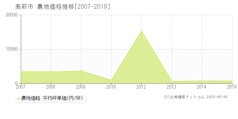 高萩市の農地取引価格推移グラフ 