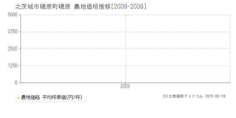 北茨城市磯原町磯原の農地価格推移グラフ 