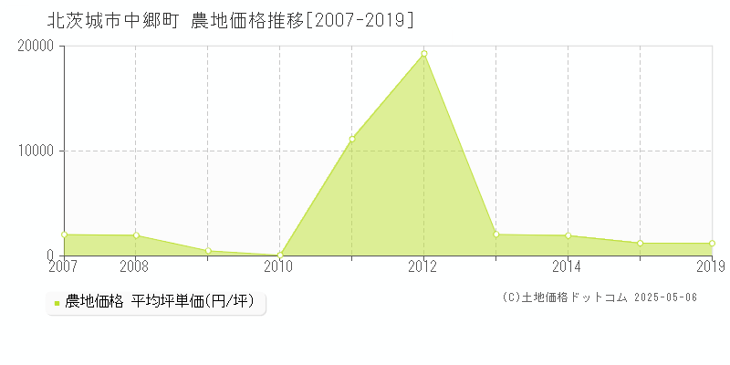 中郷町(北茨城市)の農地価格推移グラフ(坪単価)[2007-2019年]