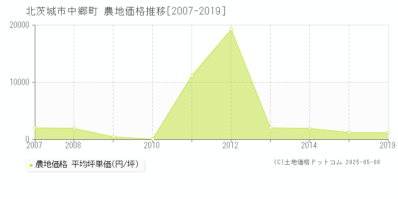 北茨城市中郷町の農地価格推移グラフ 