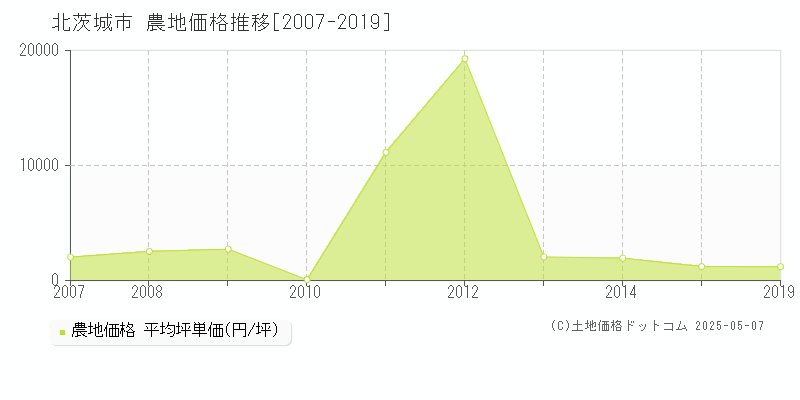 北茨城市(茨城県)の農地価格推移グラフ(坪単価)[2007-2019年]
