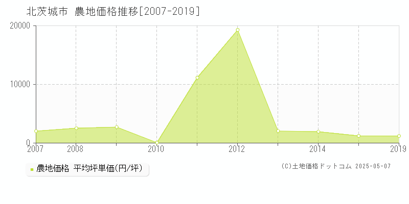 北茨城市全域の農地価格推移グラフ 