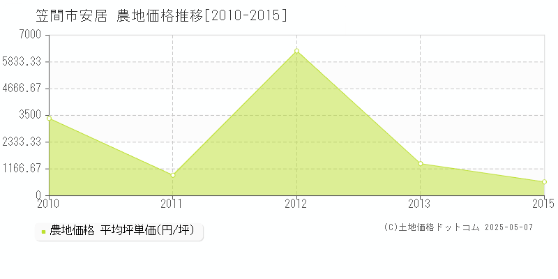 安居(笠間市)の農地価格推移グラフ(坪単価)[2010-2015年]