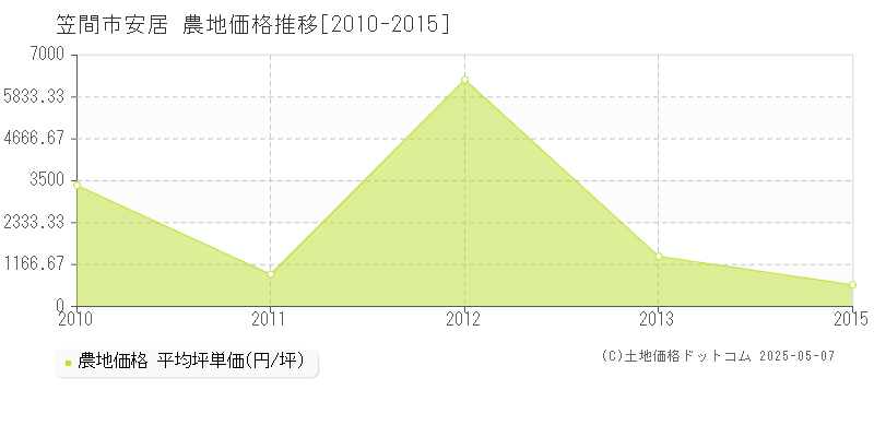 笠間市安居の農地価格推移グラフ 