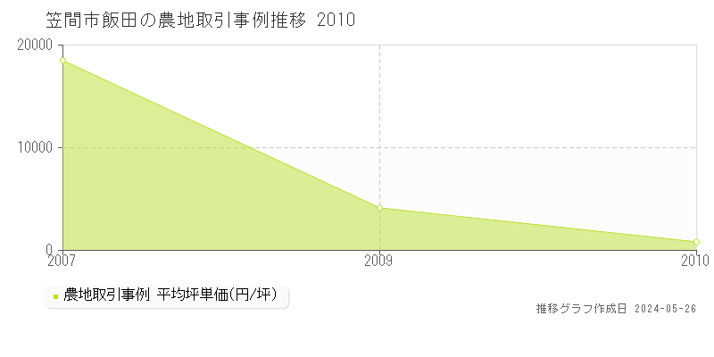 笠間市飯田の農地価格推移グラフ 