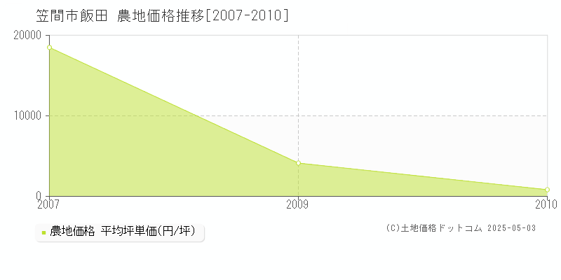 飯田(笠間市)の農地価格推移グラフ(坪単価)[2007-2010年]