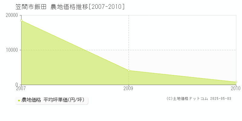 笠間市飯田の農地価格推移グラフ 