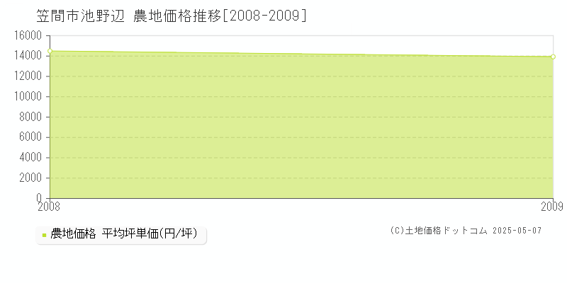 池野辺(笠間市)の農地価格推移グラフ(坪単価)[2008-2009年]