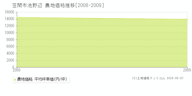 笠間市池野辺の農地価格推移グラフ 