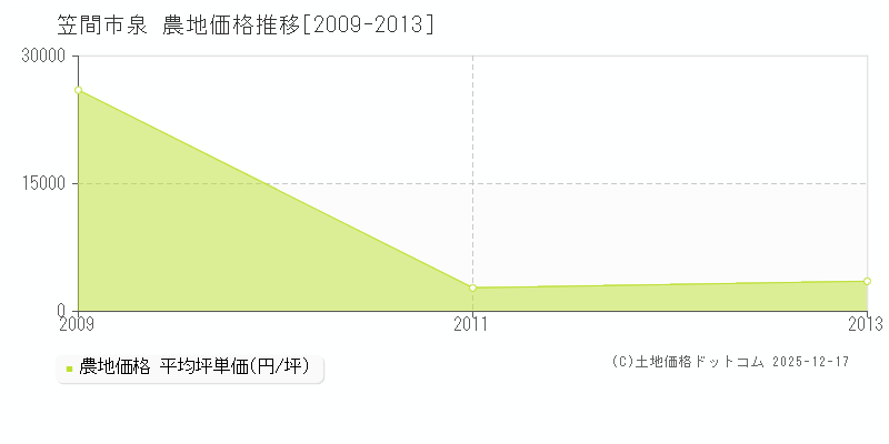 泉(笠間市)の農地価格推移グラフ(坪単価)[2009-2013年]