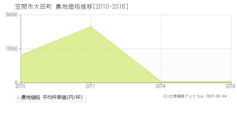 大田町(笠間市)の農地価格推移グラフ(坪単価)[2010-2016年]
