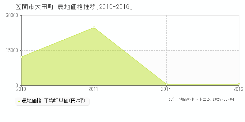 笠間市大田町の農地価格推移グラフ 