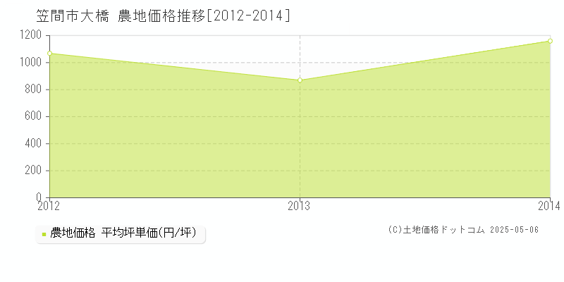 大橋(笠間市)の農地価格推移グラフ(坪単価)[2012-2014年]