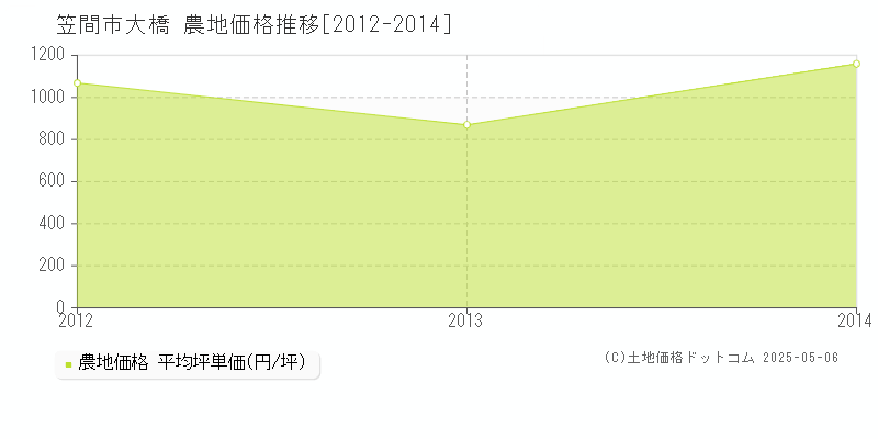 笠間市大橋の農地価格推移グラフ 