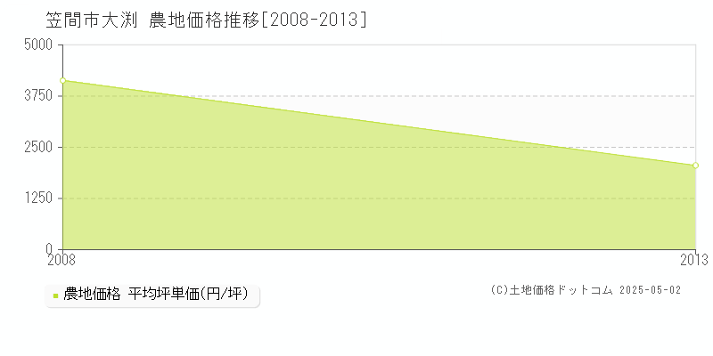 大渕(笠間市)の農地価格推移グラフ(坪単価)[2008-2013年]