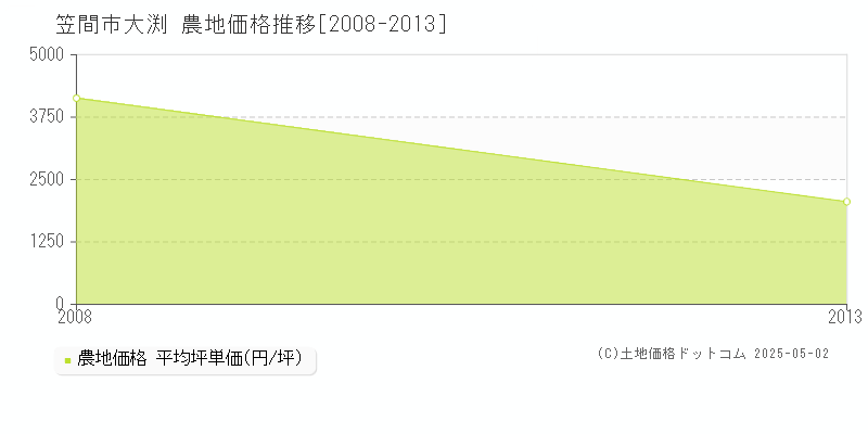 笠間市大渕の農地価格推移グラフ 