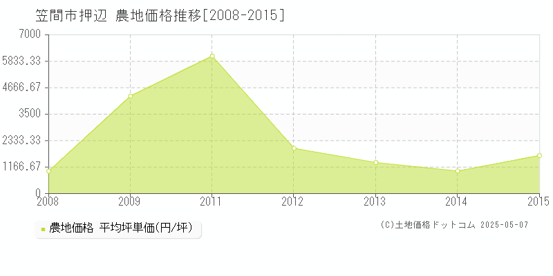 押辺(笠間市)の農地価格推移グラフ(坪単価)[2008-2015年]