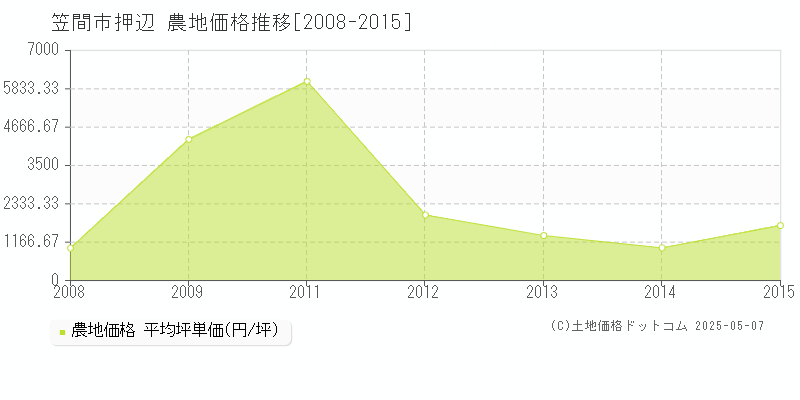 笠間市押辺の農地価格推移グラフ 