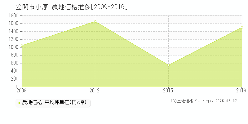 小原(笠間市)の農地価格推移グラフ(坪単価)[2009-2016年]