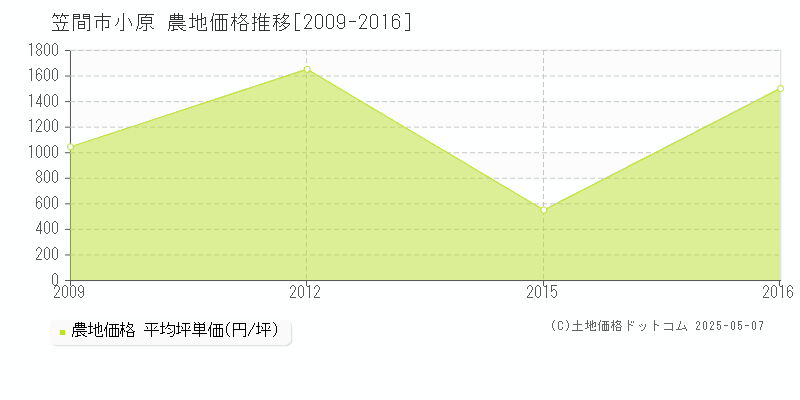 笠間市小原の農地価格推移グラフ 