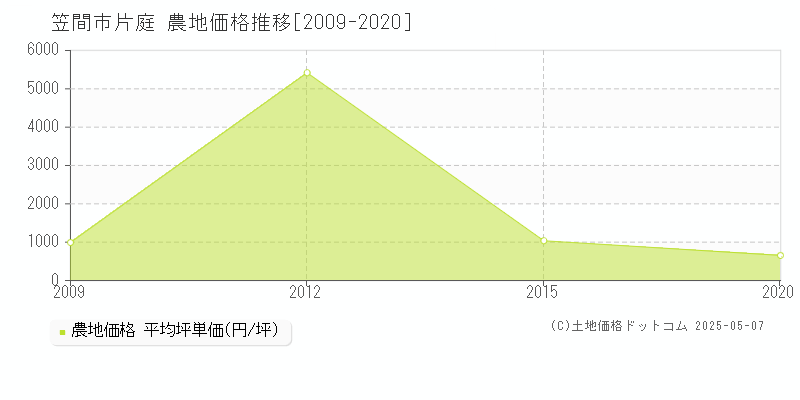 片庭(笠間市)の農地価格推移グラフ(坪単価)[2009-2020年]