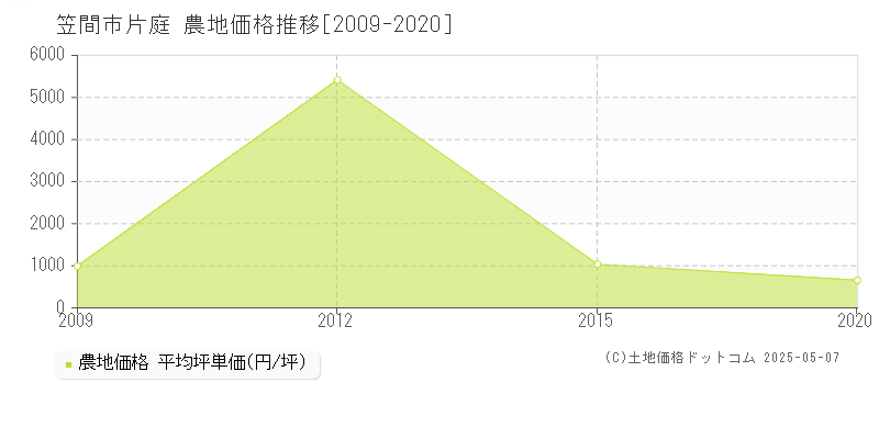 笠間市片庭の農地価格推移グラフ 